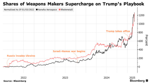 正好配资 “翻倍行情”来了！特朗普背刺欧洲 彻底引爆全球军工股