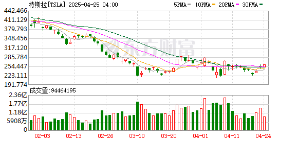 宝龙配资 美国多地特斯拉门店外爆发“反马斯克”抗议 白宫回应