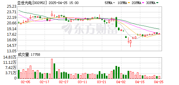 浩广配资 亚世光电：2024年净利润1679.9万元 拟10派0.5元