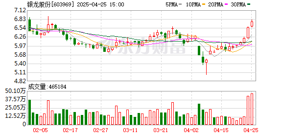 易速宝 银龙股份：2024年净利润同比增长37.94% 拟10派0.8元