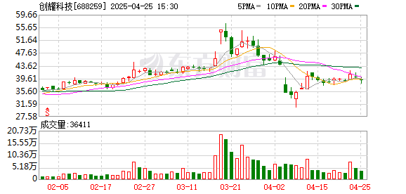 千里马配资 创耀科技：2024年净利润同比增长3.48% 拟10派0.45元