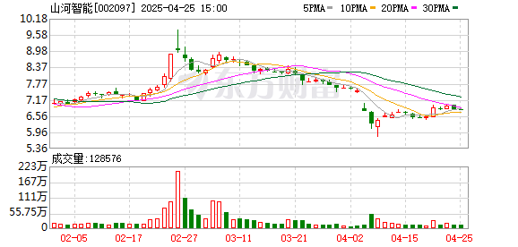 上阳网 山河智能(002097.SZ)：2025年一季报净利润为3245.95万元、同比较去年同期上涨57.31%