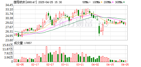 倍悦网配资 机构风向标 | 微导纳米(688147)2024年四季度已披露前十大机构持股比例合计下跌2.00个百分点