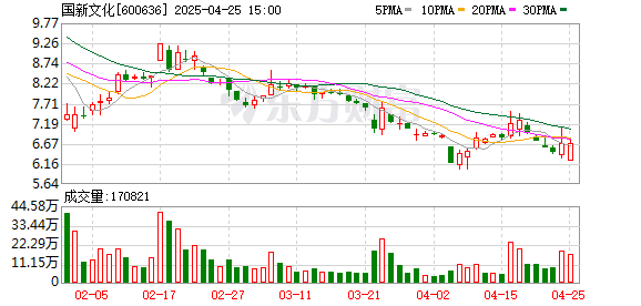 公牛配资 国新文化(600636.SH)：2025年一季报净利润为-826.47万元，同比亏损减少