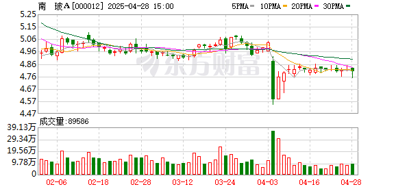 亿融配资 南 玻Ａ：公司在东莞、成都、廊坊、吴江、咸宁共拥有10条技术先进的浮法玻璃生产线