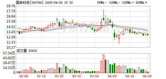翻翻配资 国林科技：公司乙醛酸项目目前产能利用率维持在60%左右