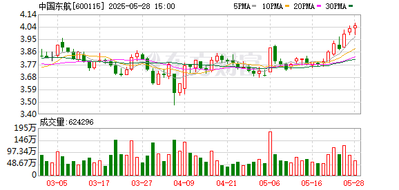 优选策略 东航C919商业运营两周年：安全飞行超2.8万小时，承运突破157万人次